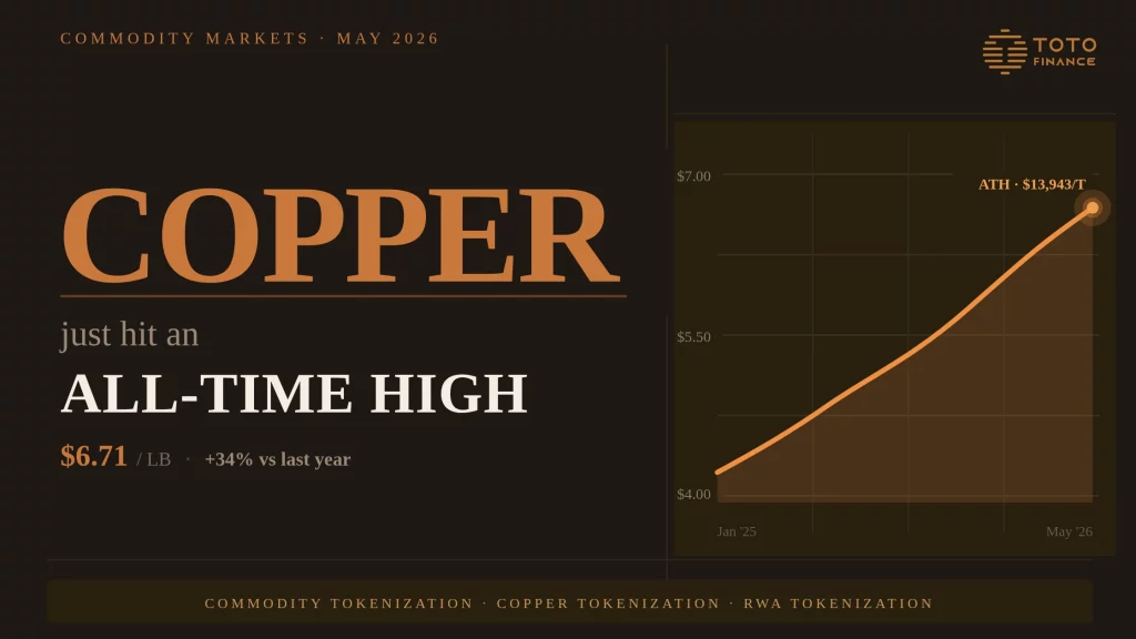 Copper price chart showing all-time high in 2026